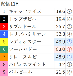 10月24日(火)南関競馬(船橋)出走全頭の3着内好走確率(亀AI複勝率) ～メインレースは無料公開～