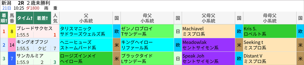 10月21日(土)新潟2R 結果