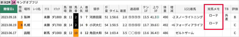 キングオブフジの戦績。『双馬メモ』(※)にも「ローテ不利」が記載されていました。