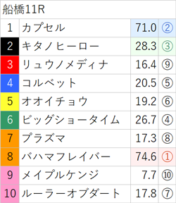 10月25日(水)南関競馬(船橋)出走全頭の3着内好走確率(亀AI複勝率) ～メインレースは無料公開～