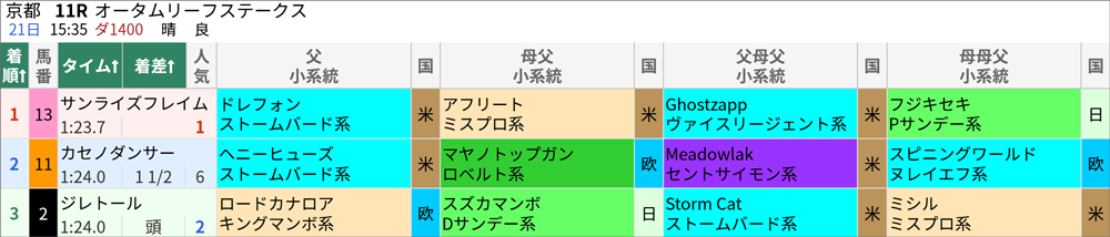 10月21日(土)京都11R 結果