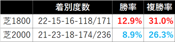 芝1800と芝2000の重賞、3角1番手の成績(2013年から22年)