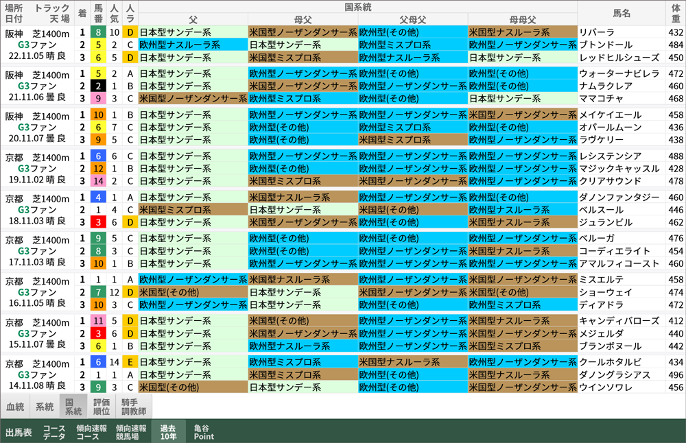 ファンタジーS 過去10年好走馬/国系統