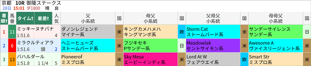 10/28(土)京都10R 結果