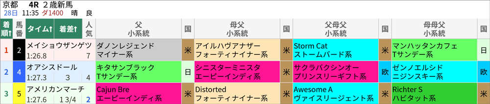 10/28(土)京都4R 結果