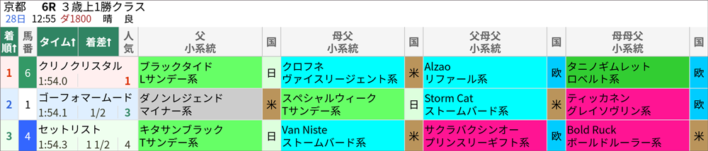 10/28(土)京都6R 結果