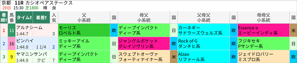 10月29日(日)京都11R 結果
