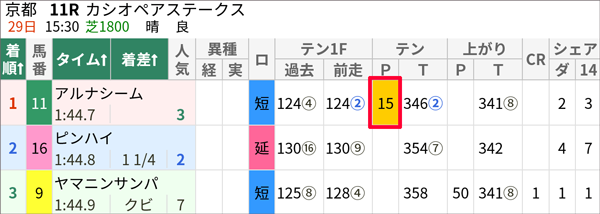 カシオペアSの結果→「評価順位」(スマート出馬表より)