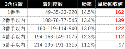 芝2500m以上の3角位置による先行馬成績