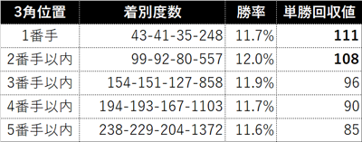 芝2400mの3角位置による先行馬成績