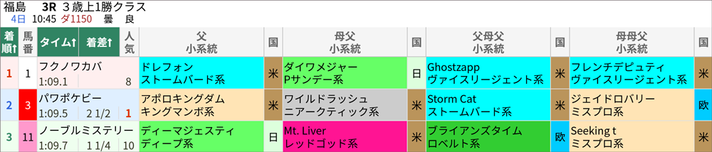 11月4日(土)福島3R 結果