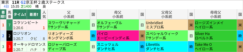 11月4日(土)東京11R 結果