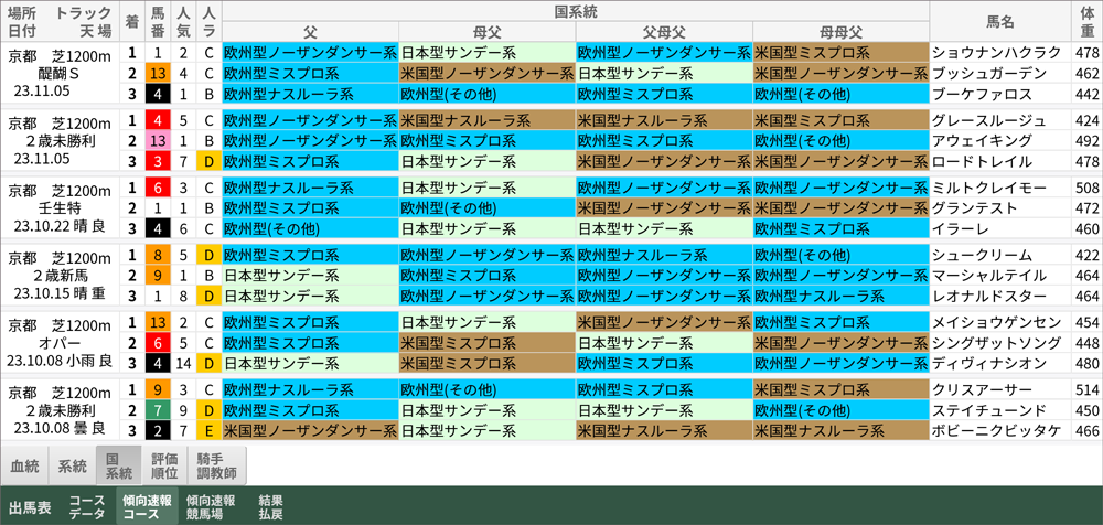京都芝1200mの「傾向速報コース」→「国系統」
