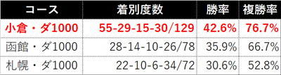 ダート1000mの「3角先頭馬」の成績