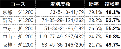 ダート1200ｍの「3角先頭馬」の成績