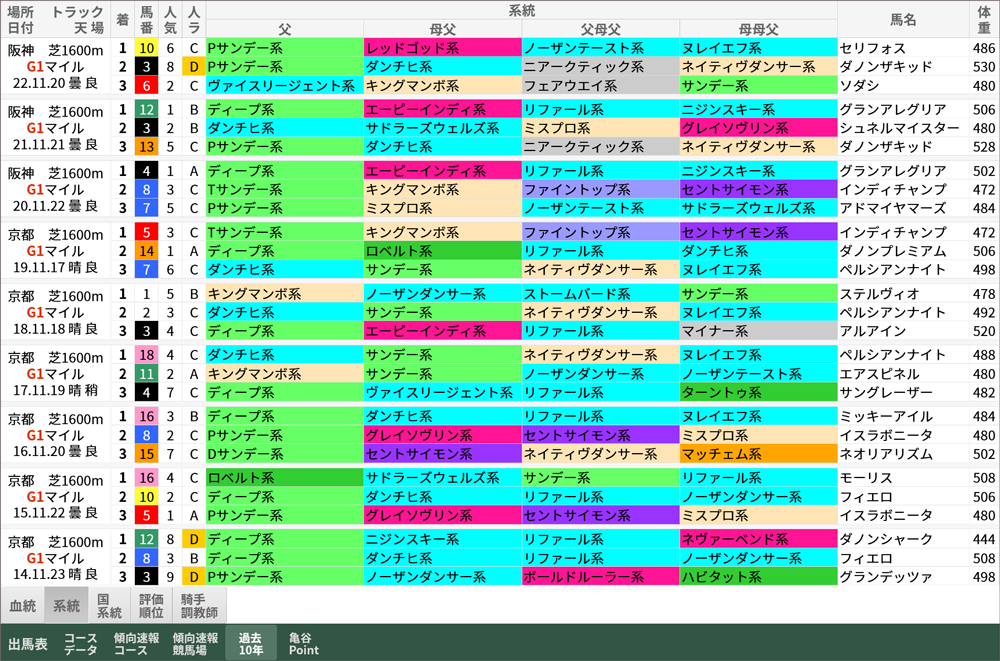 マイルチャンピオンシップ 過去10年好走馬/系統