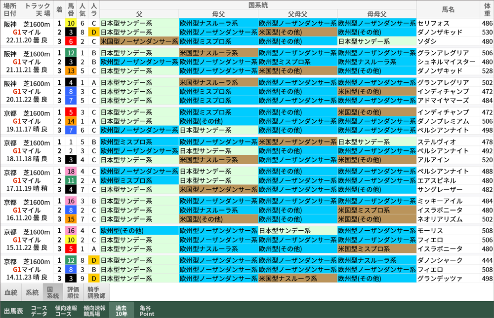 マイルチャンピオンシップ 過去10年好走馬/国系統