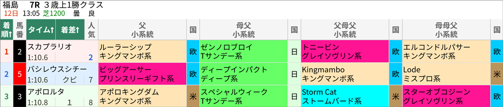 11月12日(日)福島7R 結果