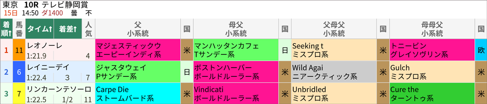 テレビ静岡賞 結果