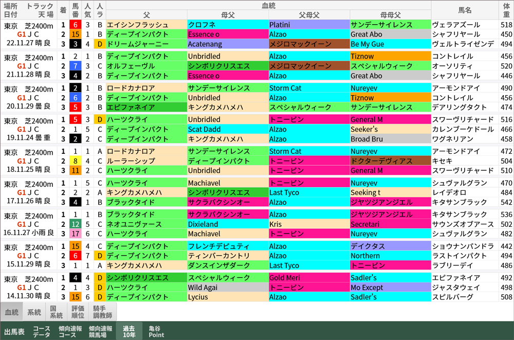 ジャパンカップ 過去10年好走馬/血統