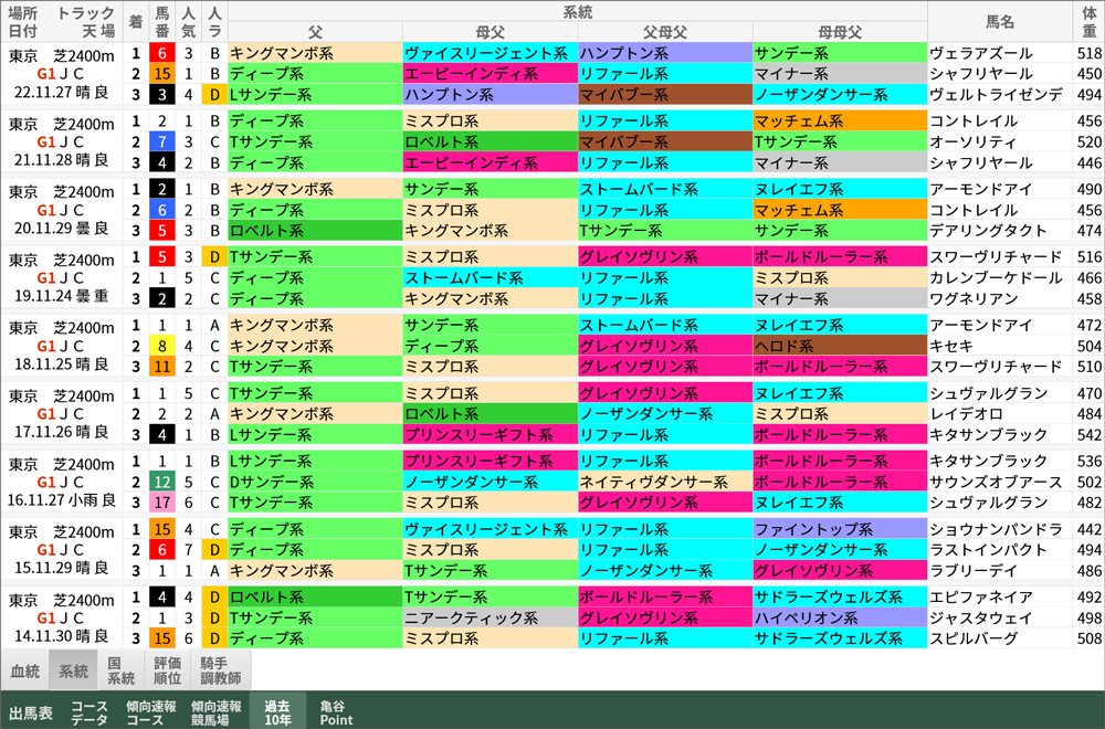 ジャパンカップ 過去10年好走馬/系統