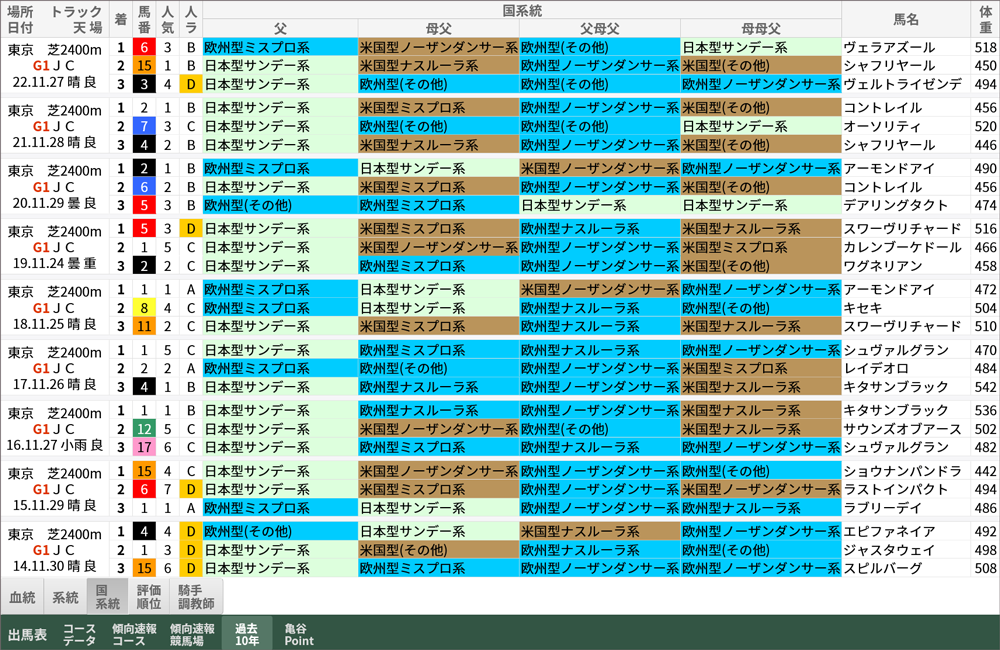 ジャパンカップ 過去10年好走馬/国系統