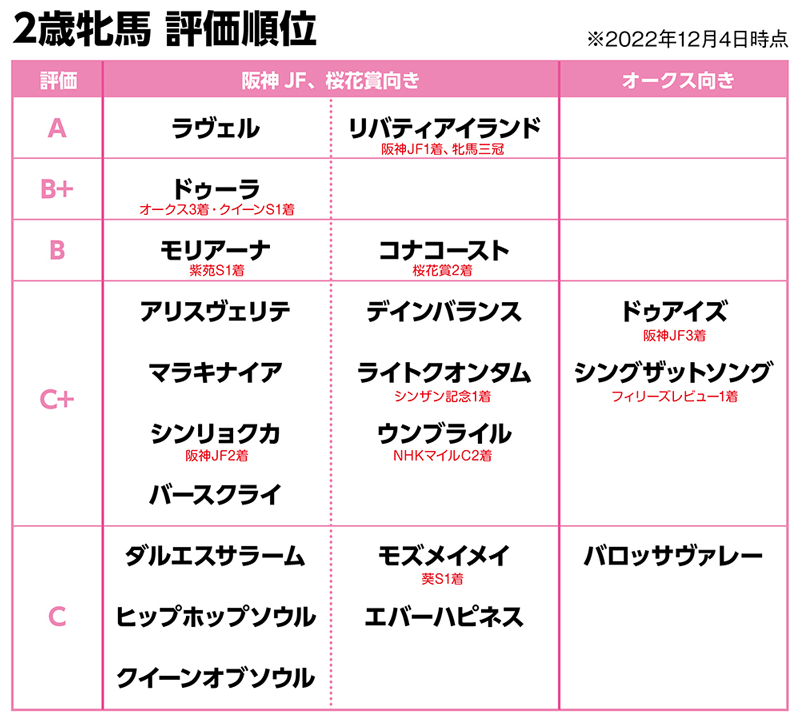 2歳牝馬評価順位2022