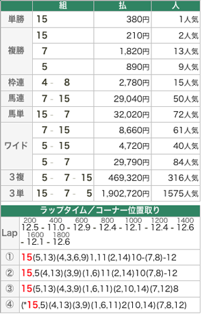 チャンピオンズカップ 払戻金