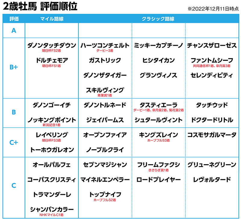 2歳牡馬評価順位2022