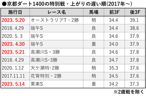 京都ダート1400上がり遅い順