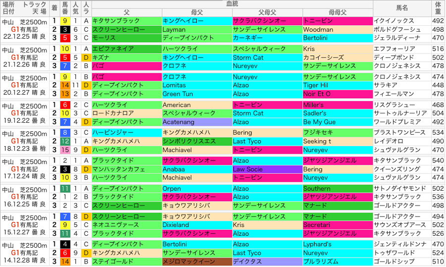 有馬記念 過去10年好走馬/血統