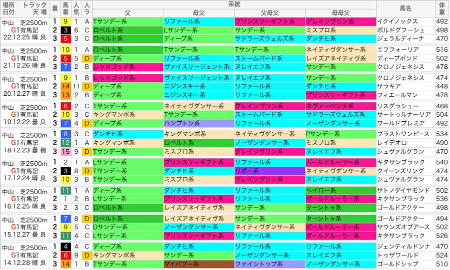 有馬記念 過去10年好走馬/系統
