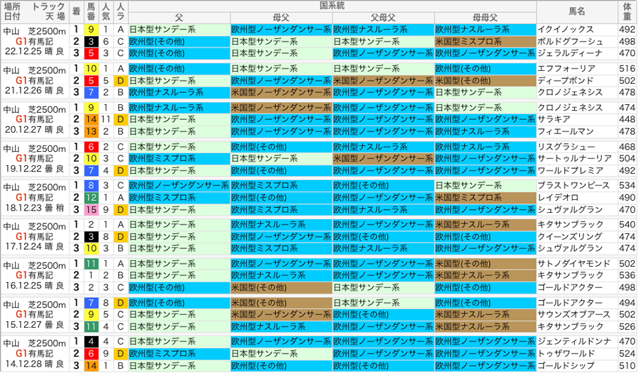 有馬記念 過去10年好走馬/国系統