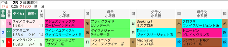 日曜日中山2R 結果