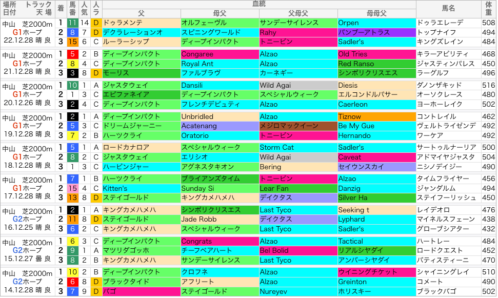 ホープフルS 過去10年好走馬/血統
