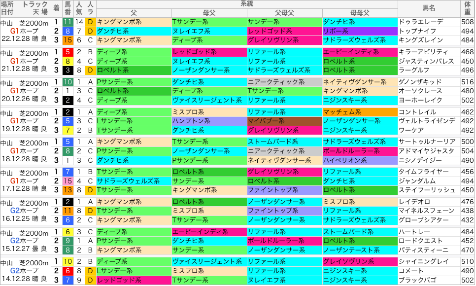 ホープフルS 過去10年好走馬/系統