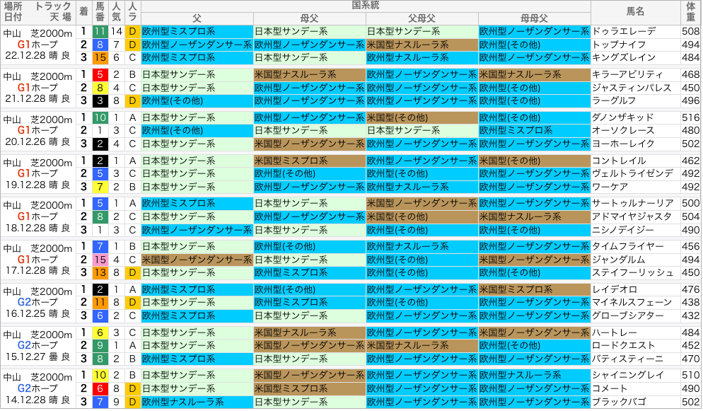 ホープフルS 過去10年好走馬/国系統