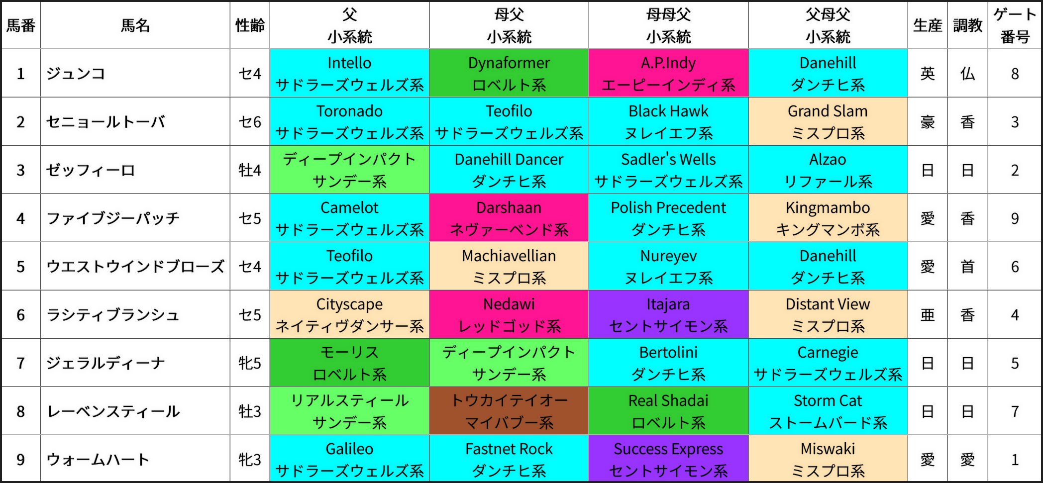 香港ヴァーズ出走馬の4ライン血統＆系統表