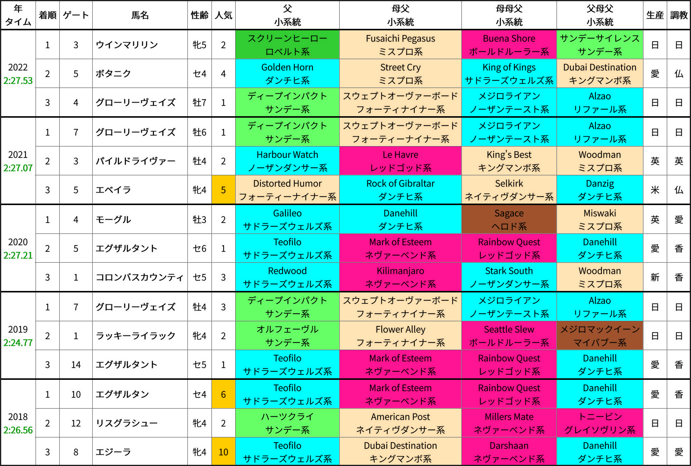 香港ヴァーズ過去5年の成績＆好走馬の血統傾向