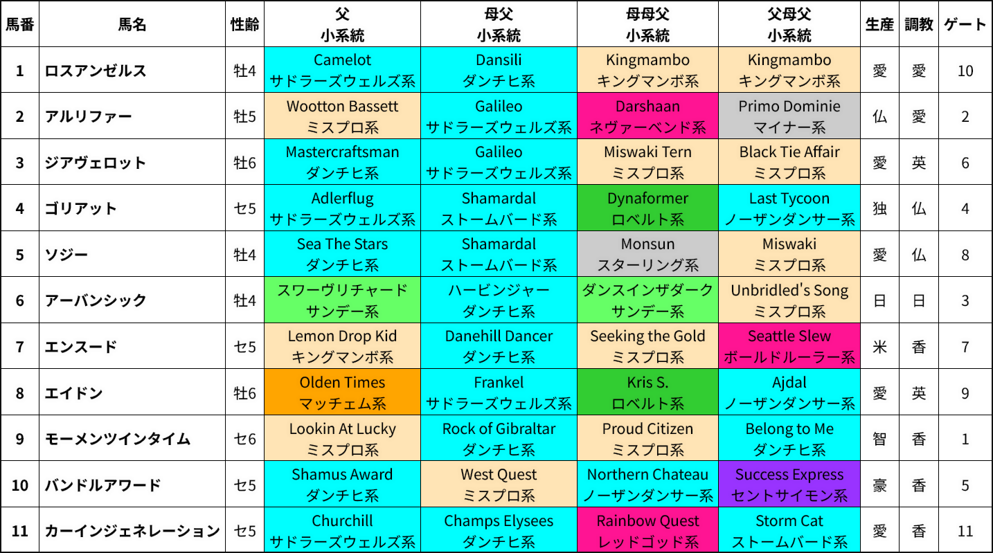 香港ヴァーズ出走馬の4ライン血統&系統表 香港ヴァーズ出走馬の4ライン血統&系統表