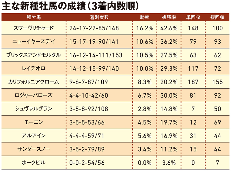 主な新種牡馬の成績