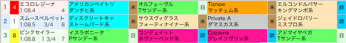 土曜日 中山12R結果