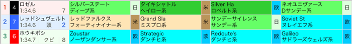 日曜日 中山12R結果