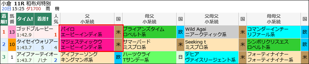 1月25日(土)小倉11R 結果