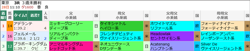 1月28日(日)東京3R 結果