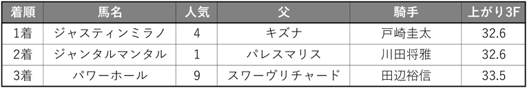 共同通信杯 結果