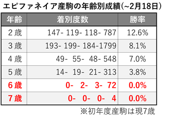 エピファネイア産駒の年齢別成績