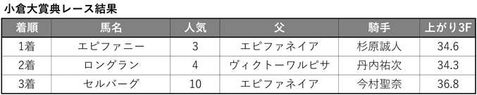 小倉大賞典 結果