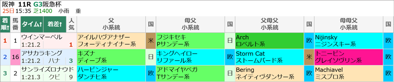 2月25日(日)阪神11R結果