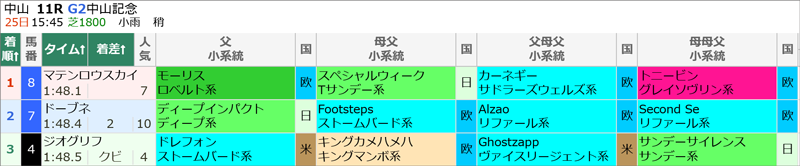2月25日(日)中山11R結果